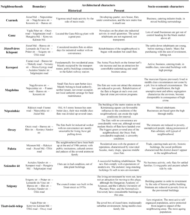 TABLE 1: Neighbourhoods of Józsefváros, 2004. Based on the integrated improvement plan  of the district