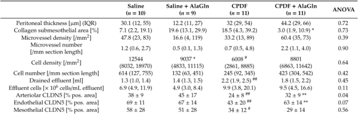 Table 2. Parietal peritoneal tissue morphology and CLDN5 abundance of mice treated with conventional PD fluid (CPDF) and saline