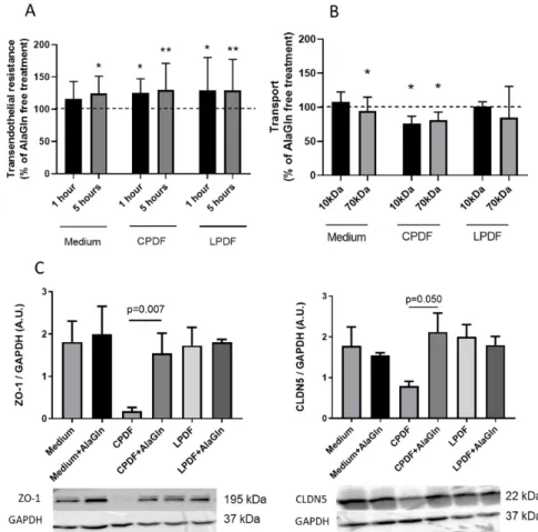 Figure 2. Supplementation of 8mM alanyl-glutamine (AlaGln) to CPDF and LPDF increased electrical  resistance of HUVEC after 1 and 5h (A)