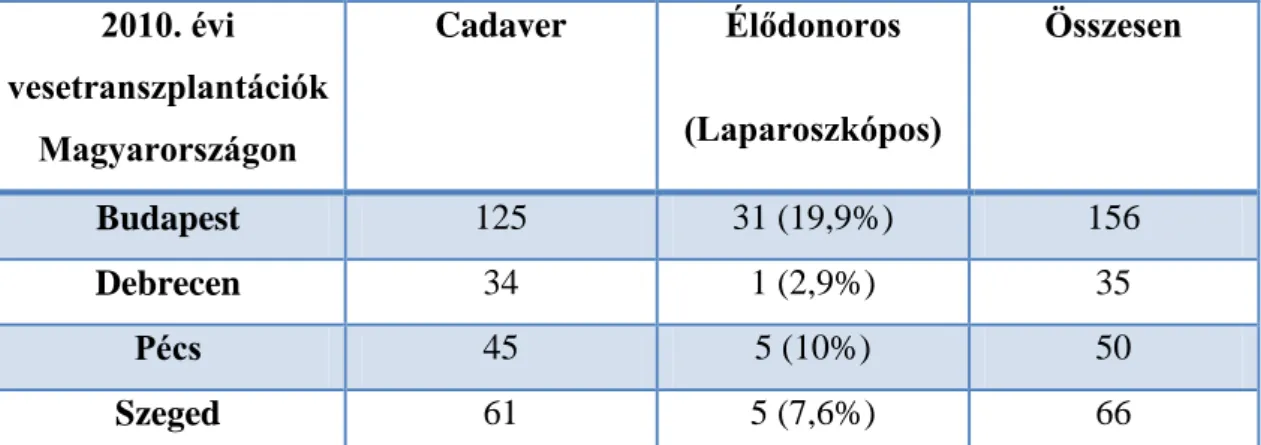 2. táblázat: 2010-ben elvégzett vesetranszplantációk száma Magyarországon 