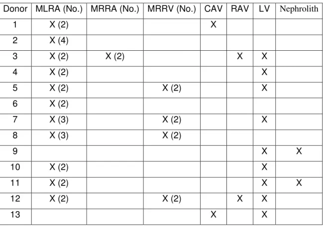 Table 3. Anatomical variations of right donor-nephrectomies 
