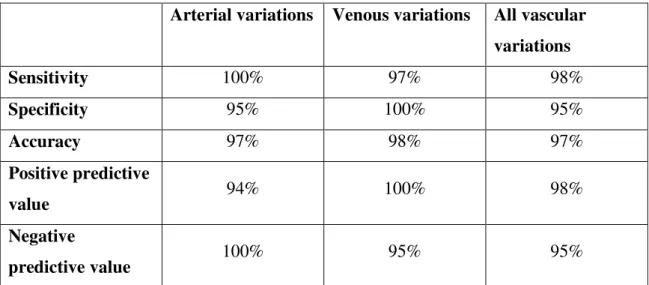 Table 5. Sensitivity, specificity, accuracy, and positive and negative predictive value