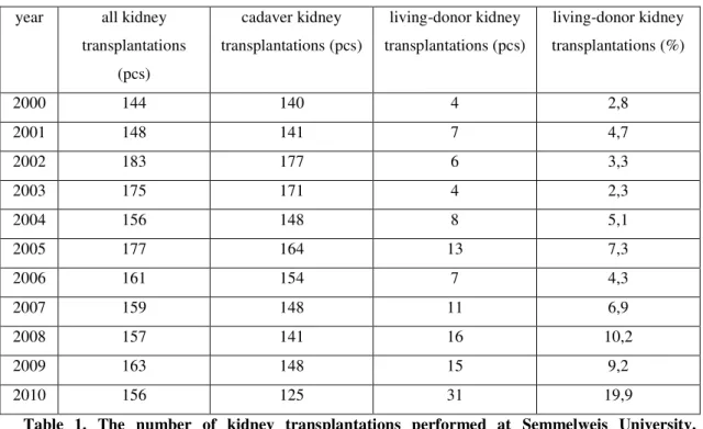 Table  1.  The  number  of  kidney  transplantations  performed  at  Semmelweis  University,  Department of Transplantation and Surgery