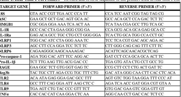 Table 1. Real-Time PCR Primers – forward and reverse sequence of the primers used in real-time PCR