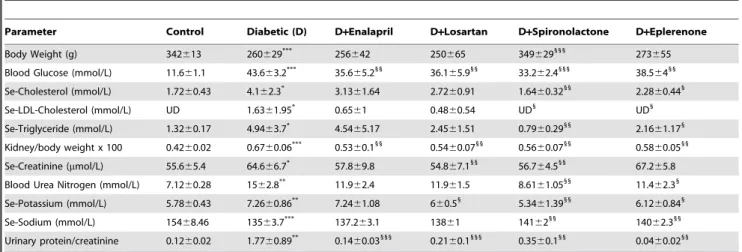 Table 1. Metabolic and renal parameters of control, diabetic and treated diabetic rats.