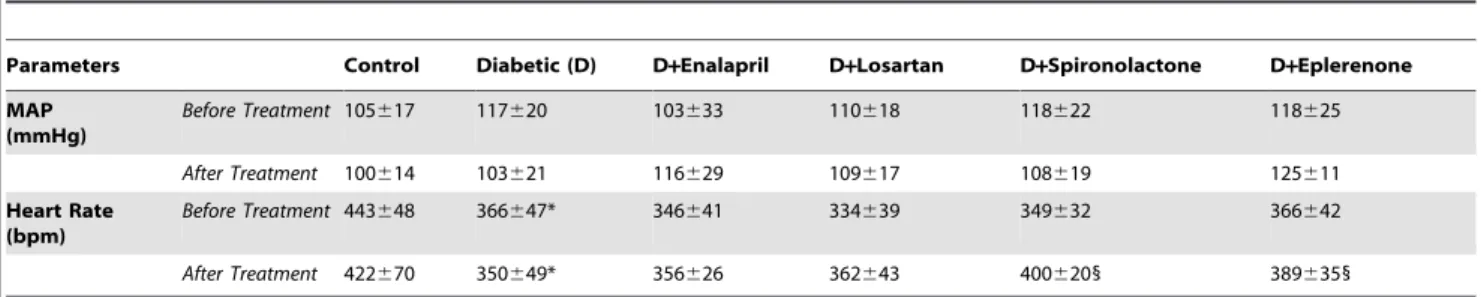 Table 2. Mean arterial blood pressure (MAP) and heart rate of control, diabetic and treated diabetic rats.