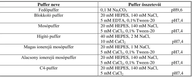 3. táblázat. Az MBL-MASP-2 komplex aktiválhatóságának meghatározása során használt pufferek