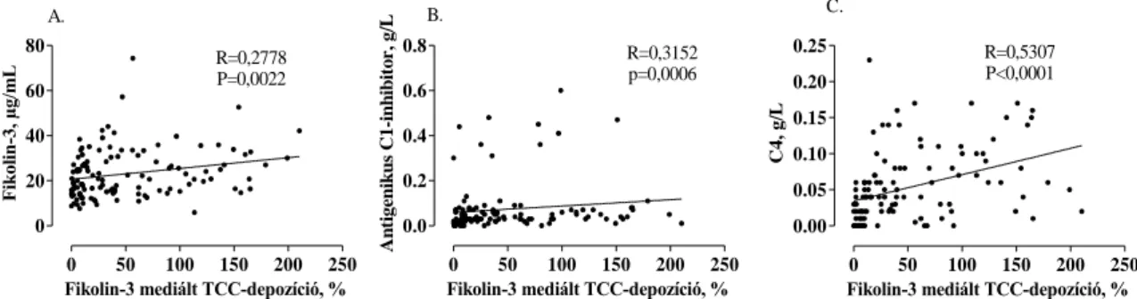 22. ábra. A klasszikus és a fikolin-lektin út paraméterei közötti összefüggések tünetmentes HANO- HANO-C1-INH-s betegekben