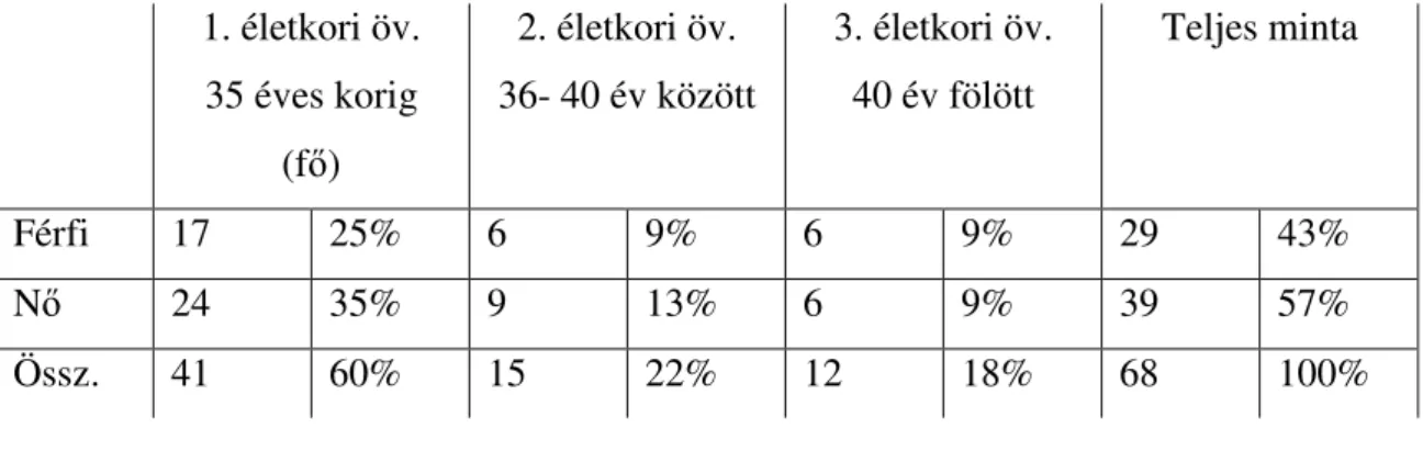 5. táblázat. A vizsgálati minta megoszlása nem és korcsoport szerint a 2005-ös  adatfelvétel idején (n=68)  1