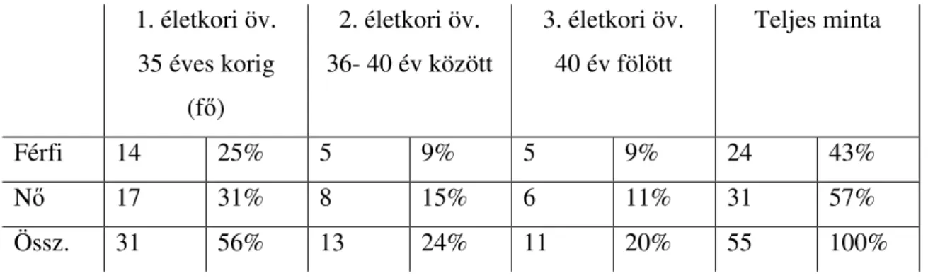 6. táblázat. A vizsgálati minta megoszlása nem és korcsoport szerint a 2008-as  adatfelvétel idején (n=55)  1