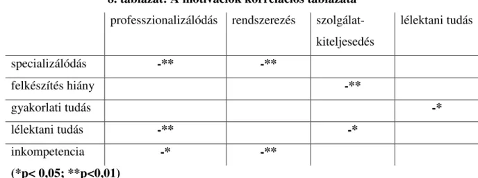 8. táblázat: A motivációk korrelációs táblázata  professzionalizálódás  rendszerezés  