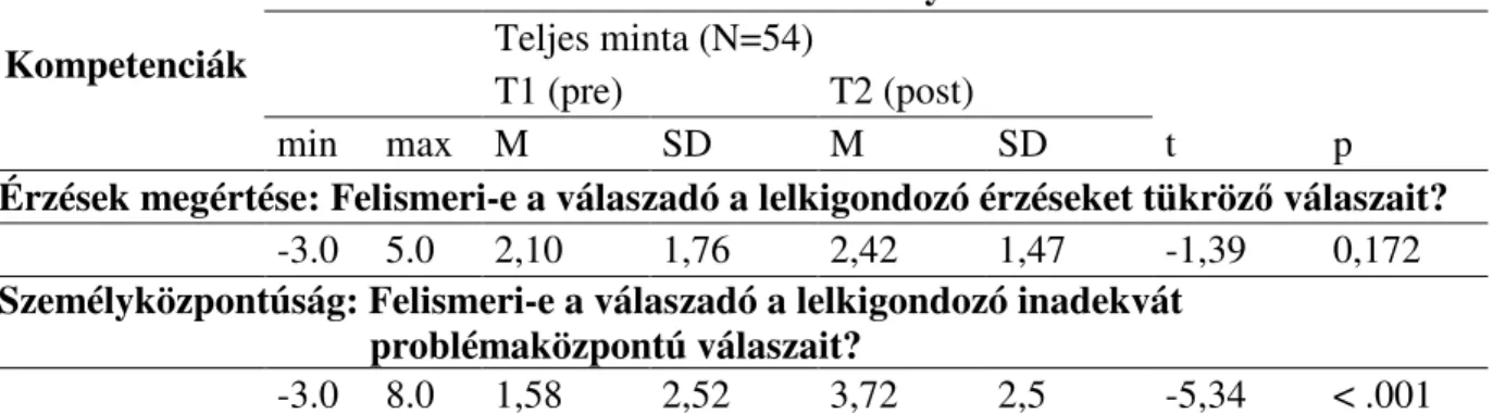 1. táblázat: Az ’érzések megértése’ és a ’személyközpontúság’ folytonos változók  elemzésének eredményei  Eredmények  Teljes minta (N=54)  T1 (pre)    T2 (post)   Kompetenciák  min  max  M  SD  M  SD  t  p 