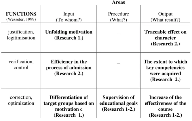 Table 1: Matrix for the areas of productivity inquiry and functions, displaying  the goals                                     Areas  FUNCTIONS (Wesseler, 1999) Input  (To whom?)  Procedure (What?)  Output  (What result?)  justification,  legitimisation  U