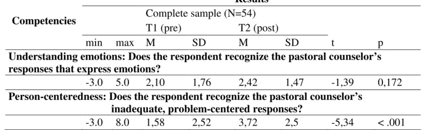 Table 1.: Results for the variables ’understanding emotions’ and ’person-centeredness’ 
