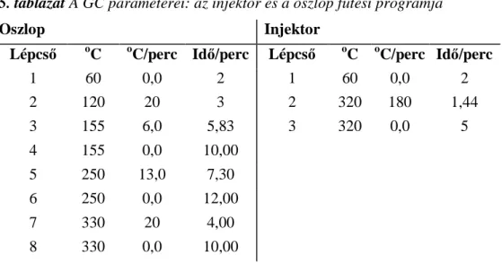 5. táblázat A GC paraméterei: az injektor és a oszlop f ű tési programja 