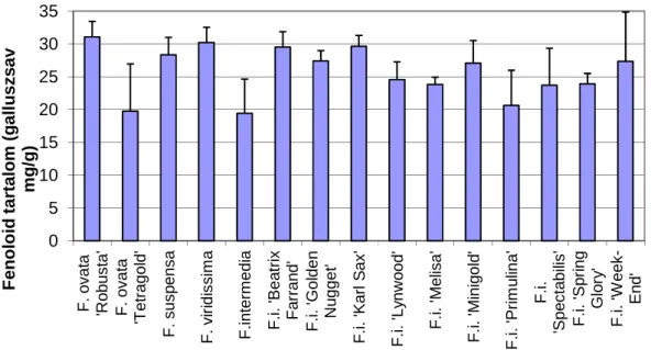 7. ábra Forsythia fajok és fajták leveleinek antioxidáns kapacitása. A hibasávok a szórást  jelölik