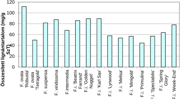 9. ábra Forsythia fajok és fajták fenoloid és összesített lignántartalma közötti korreláció  (n=13)
