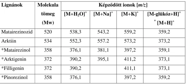 6. Táblázat A HPLC-ESPI-MS készülékkel mért lignánok tömegspektrometriás jellemz ő i  (A glikozidos lignán formáknál a glükózzal együtt protonált iont tartalmazza a táblázat,  az aglikonok esetén (*-gal jelöltek) a glükóz nélküli molekulaiont.)  