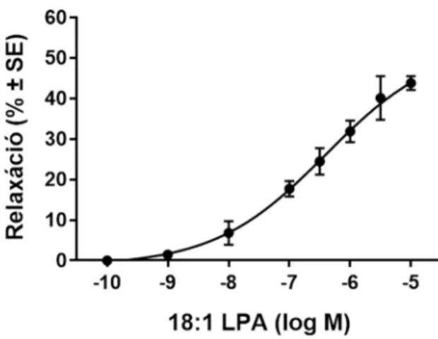 8. ábra Az oleoil-LPA okozta vazorelaxáció dózis-hatás összefüggésének vizsgálata  mellkasi  aortában