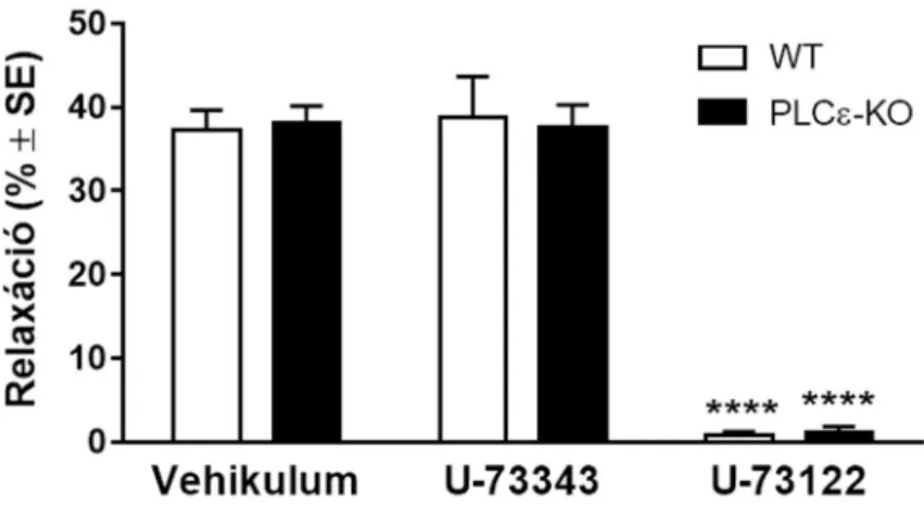 17. ábra Az LPA okozta relaxáció PLC enzim függésének vizsgálata.  10 μM LPA  hatása vehikulummal, U73122-vel, valamint annak inaktív analógjával az U73343-mal  való  kezelés  után  vad  típusú  (fehér  oszlopok)  és  PLCε-KO  (fekete  oszlopok)  egerek  e