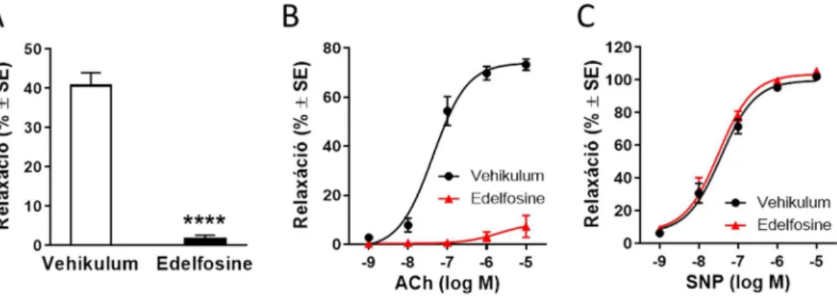 19. ábra Az LPA okozta relaxáció PLC enzim függésének vizsgálata.  10 μM LPA  (A  panel),  1  nM-10  μM  ACh  (B  panel)  és  1  nM  –  10  μM  SNP  (C  panel)  hatása  vehikulummal,  valamint  edelfosine-nal  való  kezelés  után  vad  típusú  egerek  erei