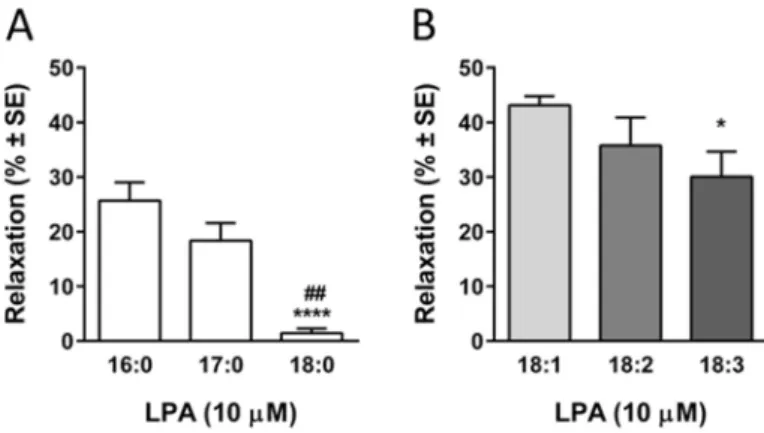Figure 1 Vasorelaxing effect of LPA is acyl-chain dependent 