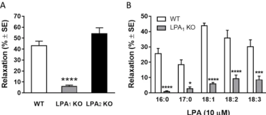 Figure 5 LPA induced vasorelaxation is mediated by LPA 1  receptor 