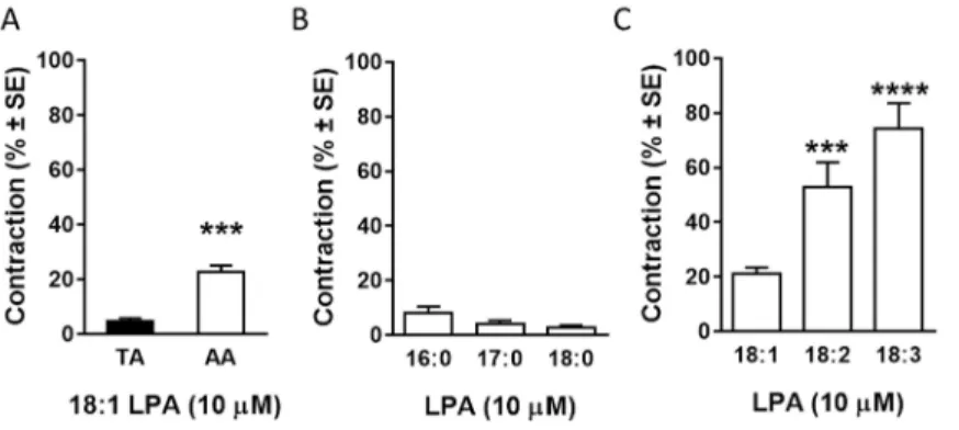 Figure 7 Vasoconstrictor effect of LPA 