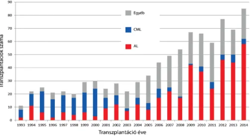 6. ábra Leukaemiák transzplantációs indikációjának változása 1993-tól 2014-ig