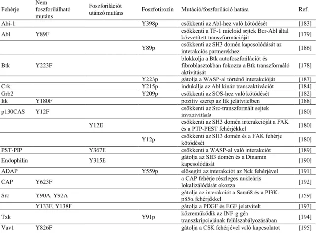 1. táblázat: Az SH3 domének tirozin oldalláncainak foszforilációja, illetve mutációja által okozott  hatások