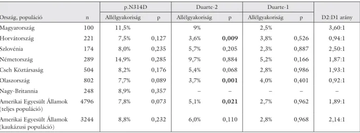 2. táblázat A p.N314D mutáció, a Duarte-1 és Duarte-2 variánsok allélgyakorisága különböző egészséges populációkban