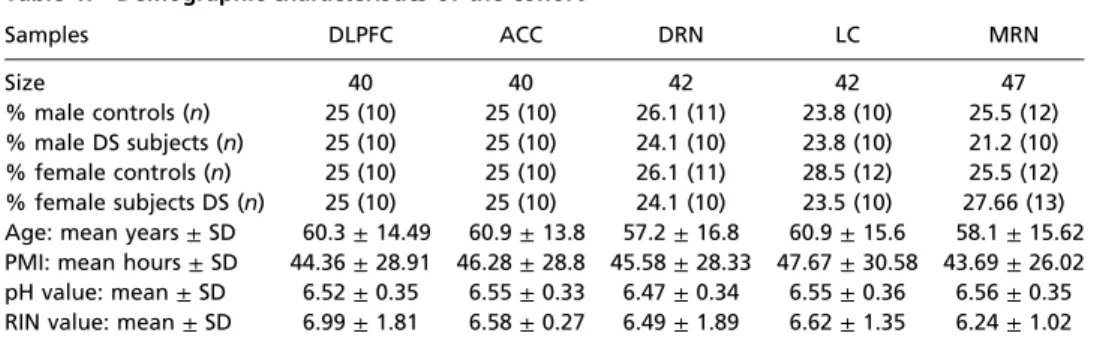 Table 2. Raw cycle threshold (Ct) values ± SEM for samples from the regions analyzed in male and female controls and DS subjects