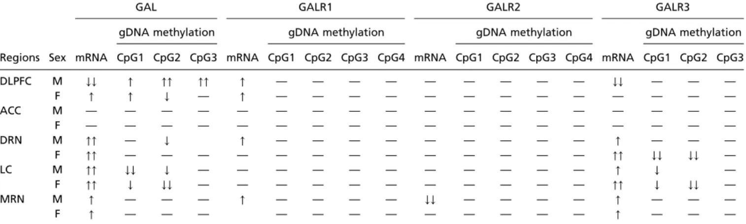 Table 3. Overview of mRNA and DNA methylation changes