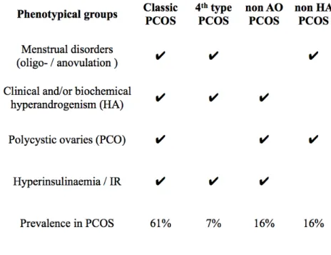 Table  1.:  The  different  phenotypes of PCOS in terms of the  Rotterdam  criteria. AO: anovulation