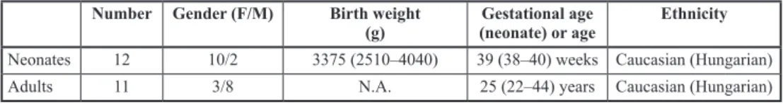 Table I. Clinical data and patient characteristics. Data are expressed as median (range) Number Gender (F/M) Birth weight 