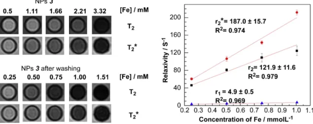 Fig. 4. Structure of 64 Cu(DTCBP) 2 , the bisphosphonate derivative used to bind 64 Cu to NPs (a); and in vivo PET/CT images (maximum intensity projection) of a normal young C57BL/6 mouse after intravenous injection with 64 Cu radiolabelled 1, showing dyna