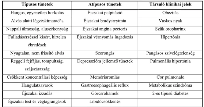 1. táblázat Az alvási apnoe klinikai tünetei - Dunai Andrea és mtsai nyomán (21) 