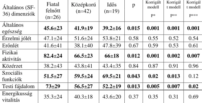 10. táblázat: Az  inszomniában szenvedők  SF-36  Életminőség  Skálán elért pontszámok  korcsoportok szerint  Általános  (SF-36) dimenziók  Fiatal  felnőtt  (n=26)  Középkorú (n=42)  Idős  (n=19) 
