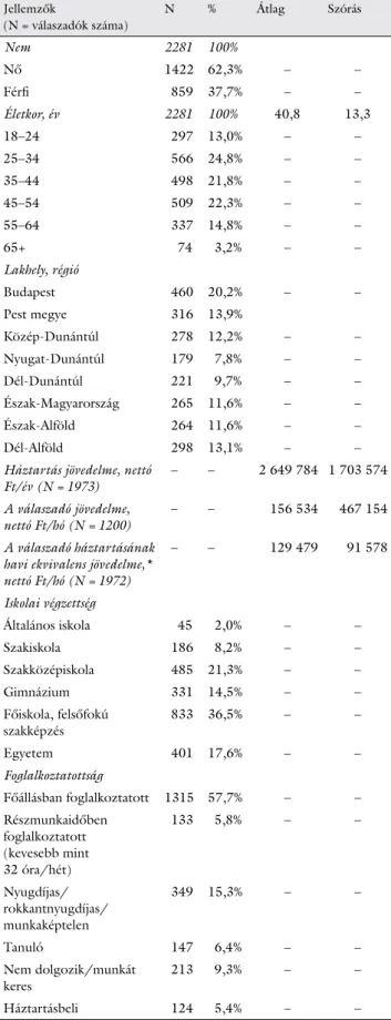 1. táblázat A válaszadók főbb demográﬁ ai jellemzői Jellemzők  (N = válaszadók száma) N % Átlag Szórás Nem 2281 100% Nő 1422 62,3% – – Férﬁ  85937,7%– – Életkor, év 2281 100% 40,8 13,3 18–24  297 13,0% – – 25–34  566 24,8% – – 35–44  498 21,8% – – 45–54  5