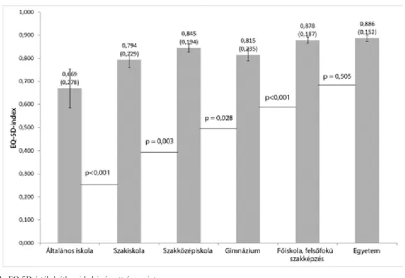 1. ábra Az EQ-5D-értékek átlaga iskolai végzettség szerint 