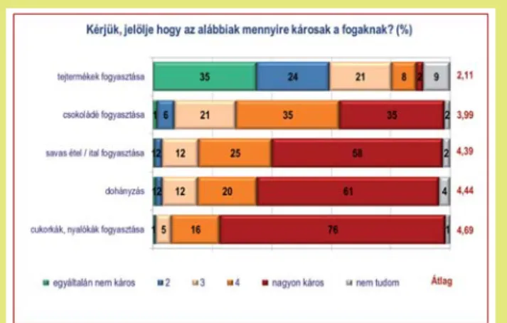 7. ábra: A fogorvoshoz fordulás indikációjáról vallott ismeretek