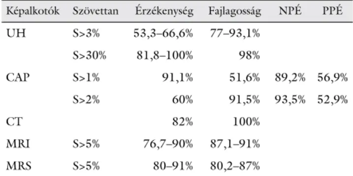 4. táblázat Képalkotó vizsgálatok és értékük a májelzsírosodás kimutatásá- kimutatásá-ban [27, 48, 56]