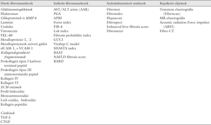 2. táblázat A májﬁ brosis nem invazív mutatóinak áttekintése [13]