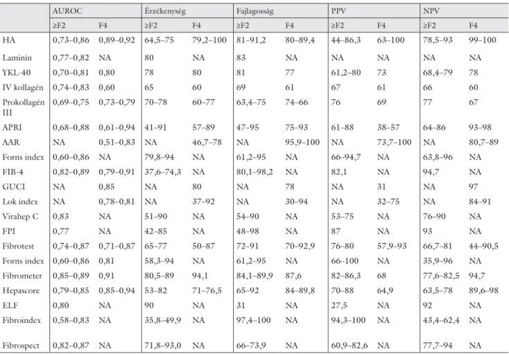 6. táblázat Fibrosismutatók érzékenysége, fajlagossága, pozitív prediktív értéke, negatív prediktív értéke [13, 14]
