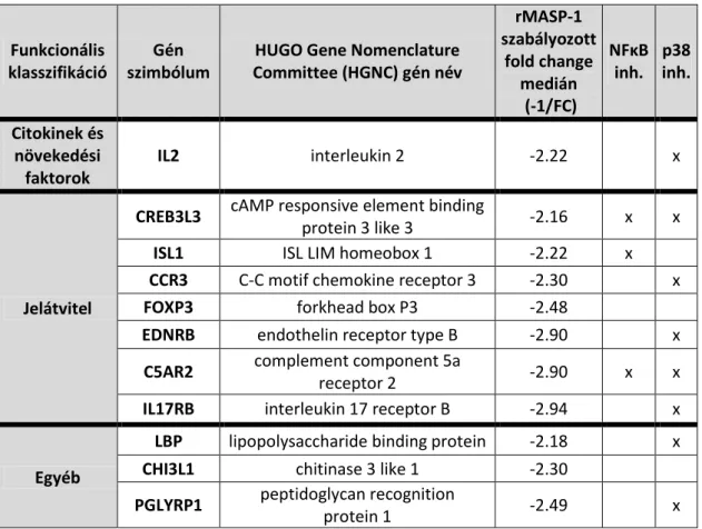 3. Táblázat: A rMASP-1 hatására lecsökkent expressziójú gyulladással kapcsolatos  gének, azok biológiai funkciói és a jelátviteli útvonalak inhibitorainak hatása