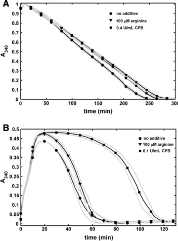 Fig. 6. Effects of arginine and carboxypeptidase B on ﬁbrinolysis in plasma environ- environ-ment