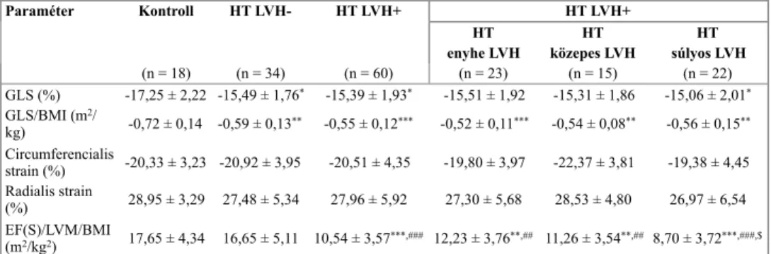 5. táblázat: A myocardiális deformációs paraméterek és az EF(S)/LVM/BMI kapcsolata a bal kamra  hypertrophiával