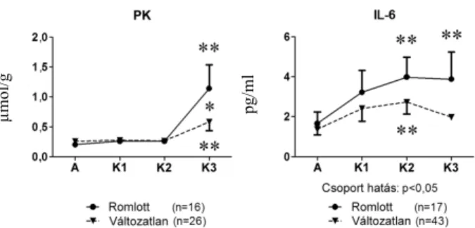 2. ábra: A protein karboniláció és az IL-6 szintek összehasonlítása az utánkövetés során azokban a  betegekben, akiknél a bal kamra diastolés funkció változatlan maradt vagy romlott