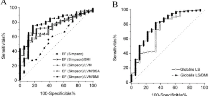 4. ábra:LVM-re, BMI-re és/vagy BSA-ra normalizált EF(S) ROC görbék és GLS, valamint BMI-re  normalizált  GLS  ROC  görbék