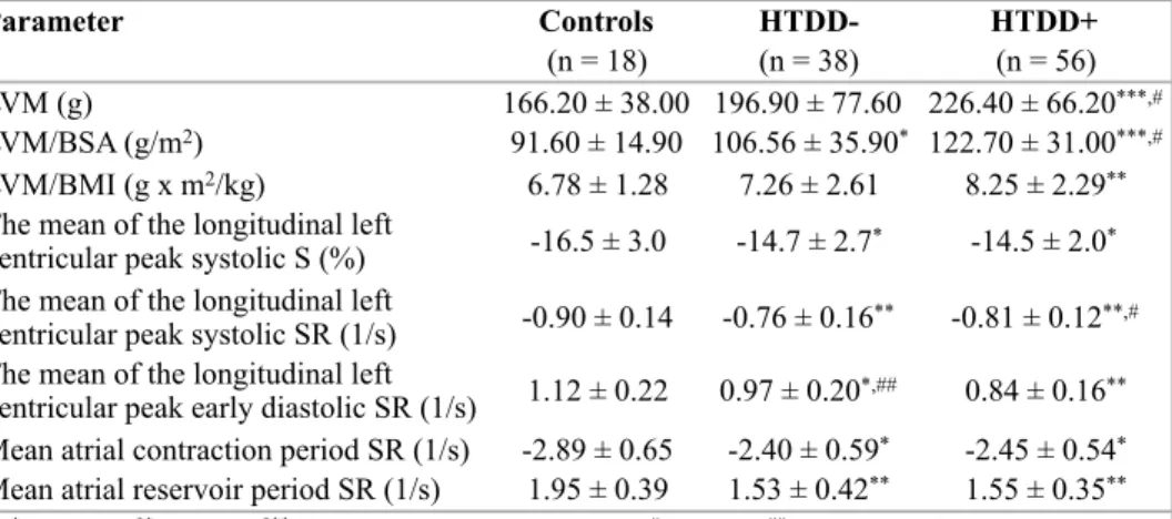 Table  3.  Echocardiographic  results  with  myocardial  deformation  parameters  measured  by  tissue  Doppler imaging